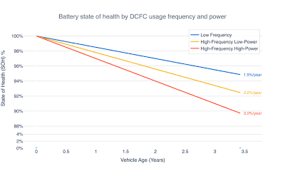Graf: stav batérie (SOH) podľa frekvencie a výkonu rýchlonabíjania – vplyv DCFC na degradáciu.